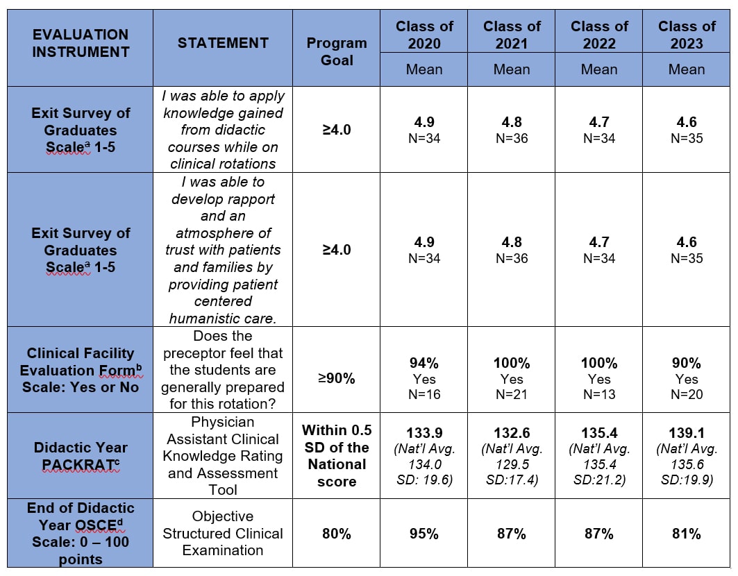 Tabular Data: Physician Assistant Exit Survey Data, 2020-23