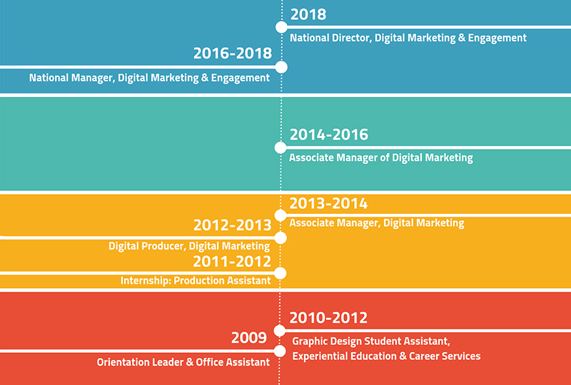 Graphic outlining Corey's career